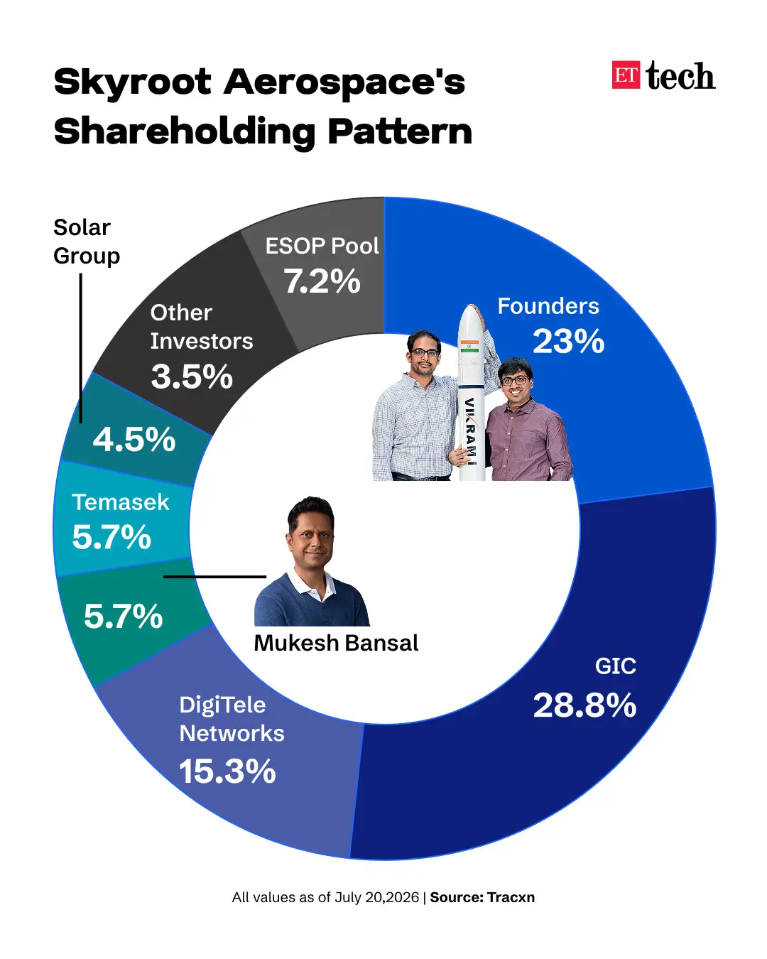 Skyroot Shareholding Skyroot Shareholding